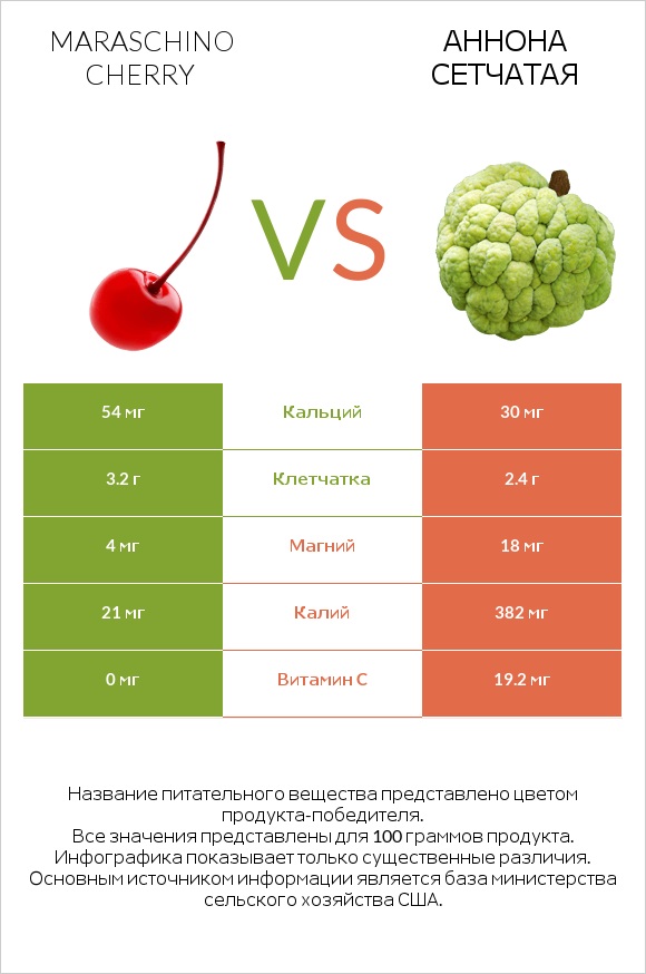 Maraschino cherry vs Аннона сетчатая infographic