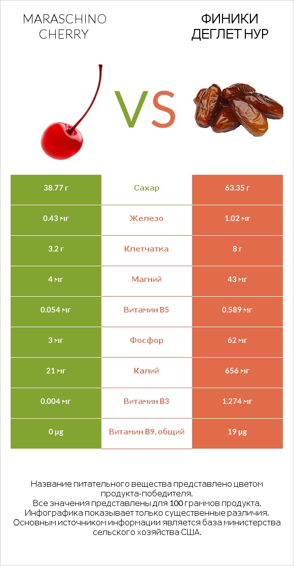 Maraschino cherry vs Финики деглет нур infographic