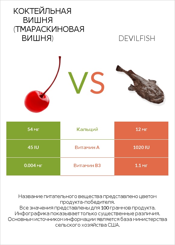 Коктейльная вишня (тмараскиновая вишня) vs Devilfish infographic
