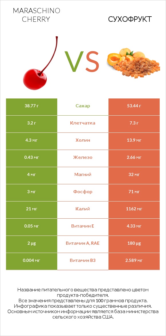 Maraschino cherry vs Сухофрукт infographic