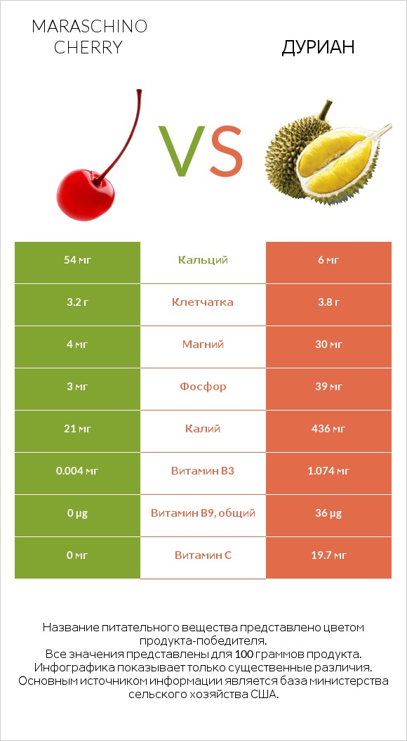 Maraschino cherry vs Дуриан infographic