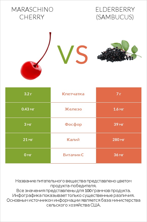 Maraschino cherry vs Elderberry infographic