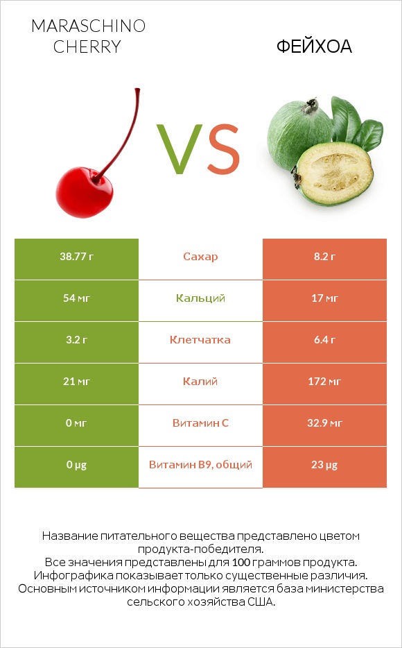 Maraschino cherry vs Фейхоа infographic