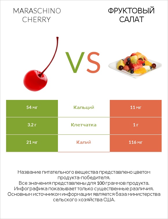 Maraschino cherry vs Фруктовый салат infographic