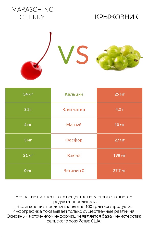 Maraschino cherry vs Крыжовник infographic
