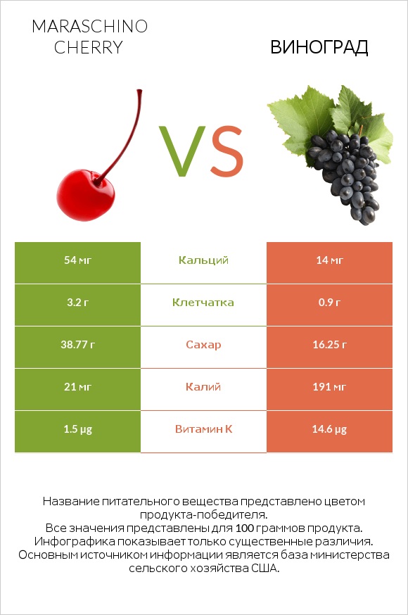 Maraschino cherry vs Виноград infographic