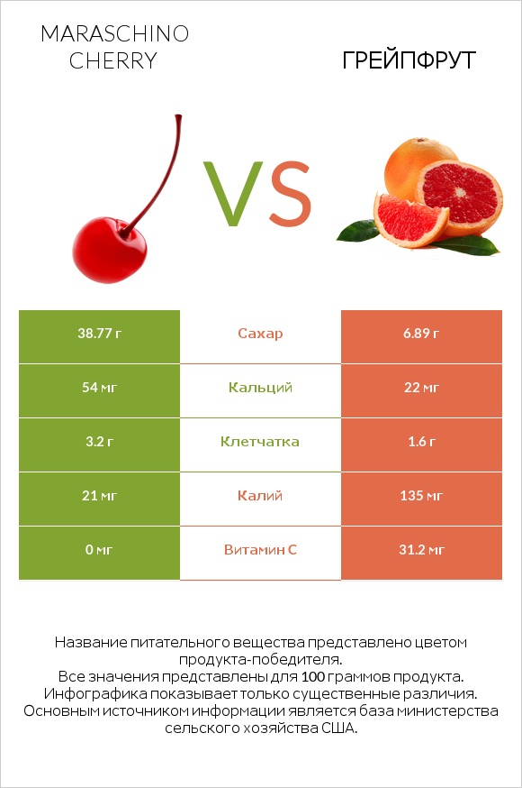 Maraschino cherry vs Грейпфрут infographic
