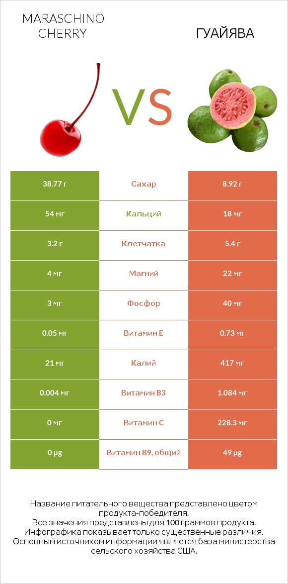 Maraschino cherry vs Гуайява infographic