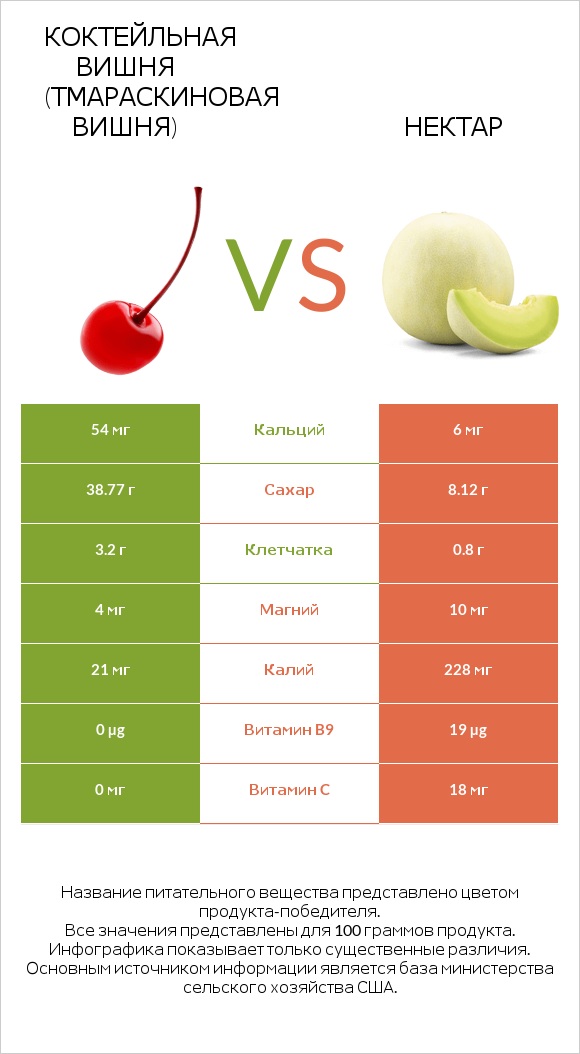 Коктейльная вишня (тмараскиновая вишня) vs Нектар infographic