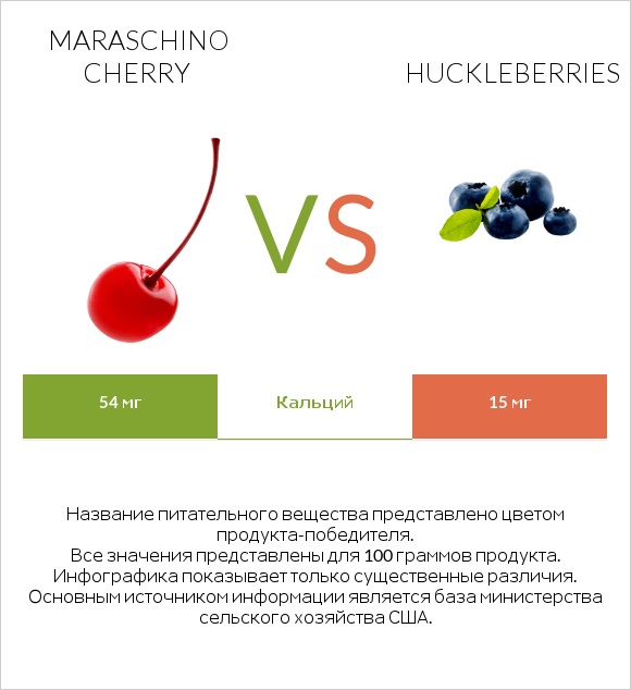 Maraschino cherry vs Huckleberries infographic