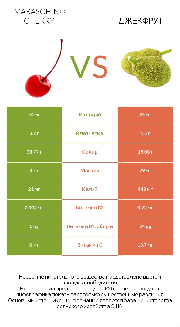 Maraschino cherry vs Джекфрут infographic