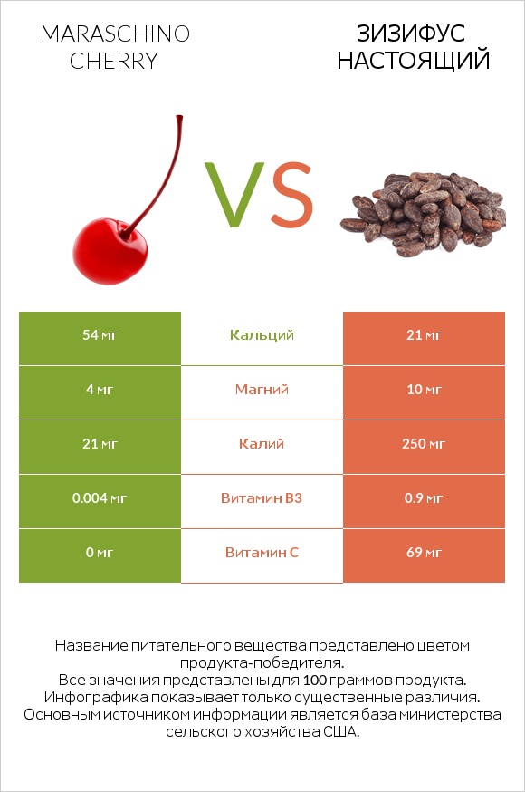 Maraschino cherry vs Зизифус настоящий infographic