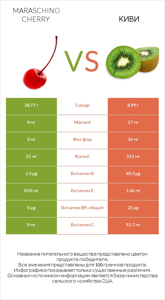 Maraschino cherry vs Киви infographic
