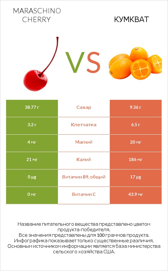 Maraschino cherry vs Кумкват infographic
