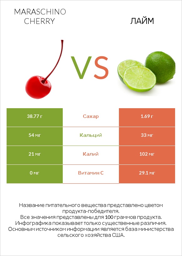 Maraschino cherry vs Лайм infographic