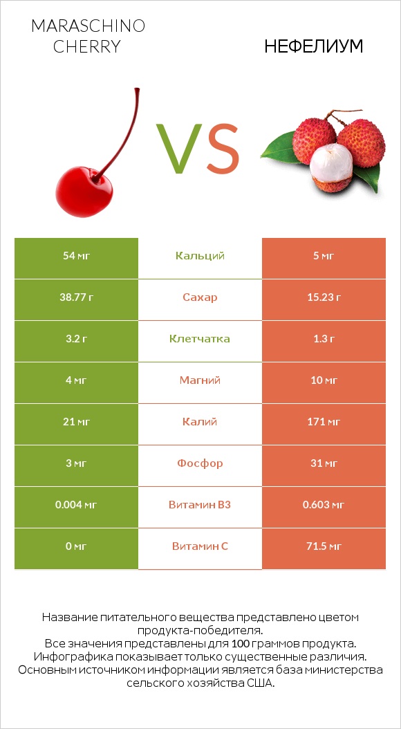 Maraschino cherry vs Нефелиум infographic