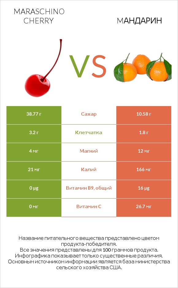 Maraschino cherry vs Mандарин infographic