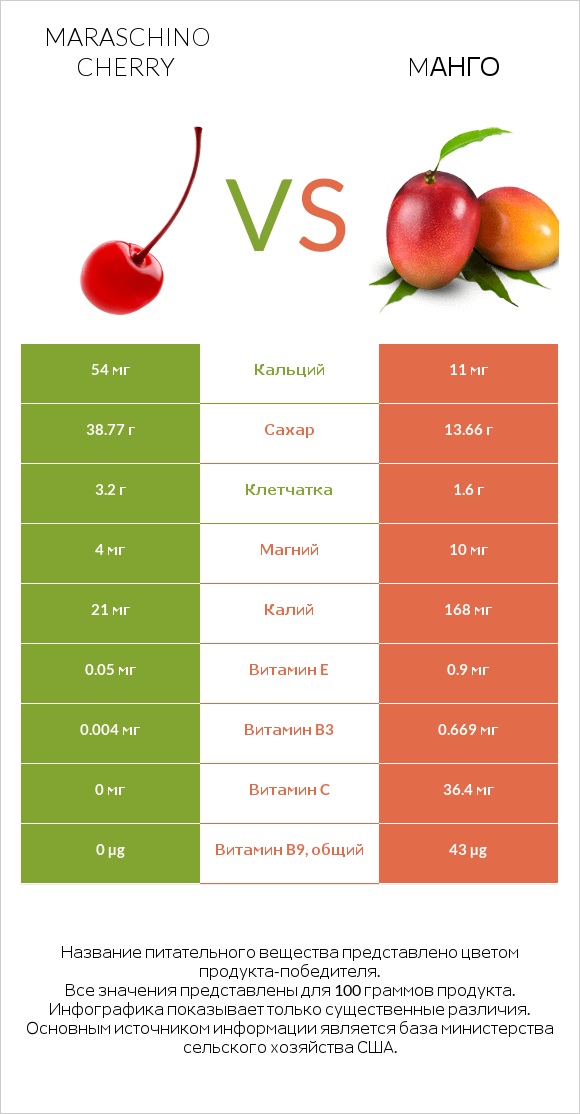 Maraschino cherry vs Mанго infographic
