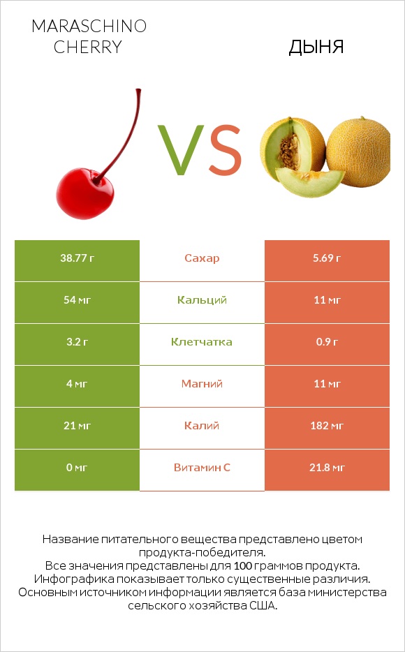 Maraschino cherry vs Дыня infographic