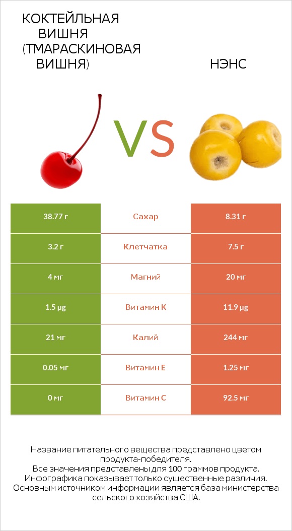 Коктейльная вишня (тмараскиновая вишня) vs Нэнс infographic