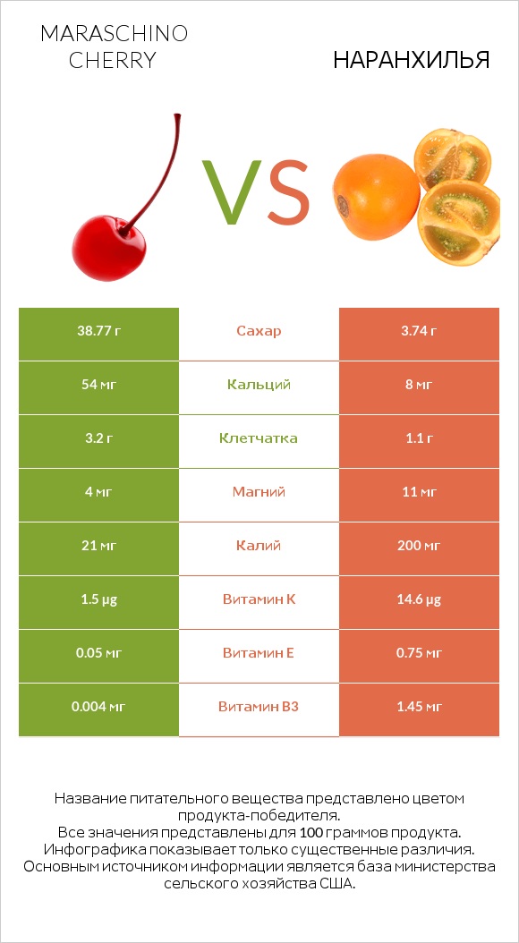 Maraschino cherry vs Наранхилья infographic