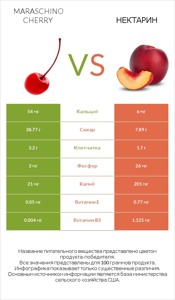 Maraschino cherry vs Нектарин infographic