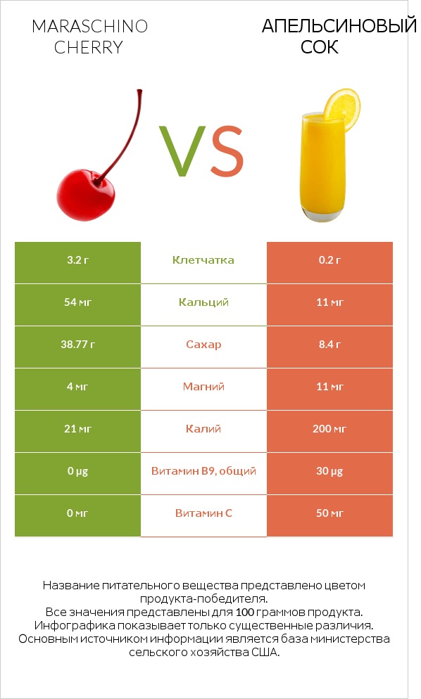Maraschino cherry vs Апельсиновый сок infographic