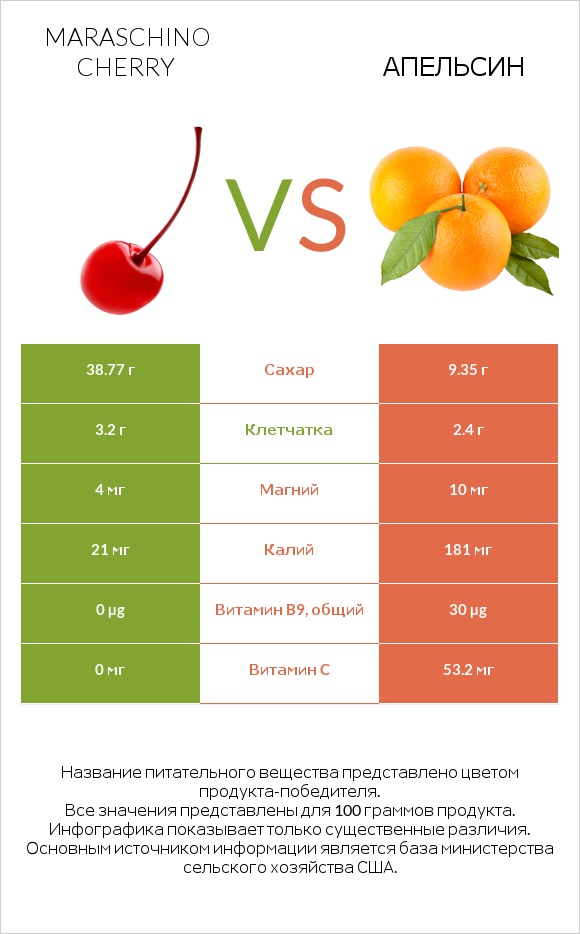 Maraschino cherry vs Апельсин infographic