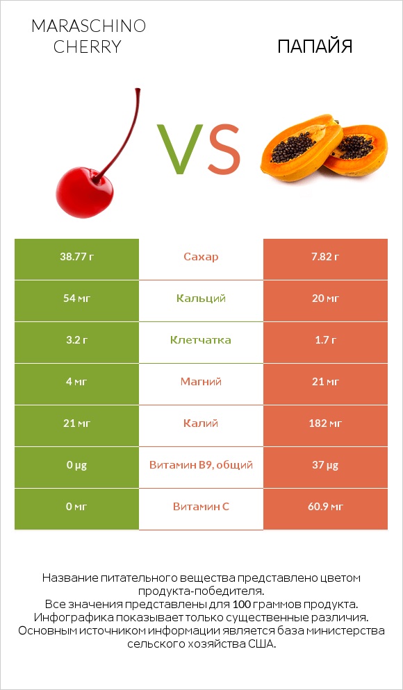 Maraschino cherry vs Папайя infographic