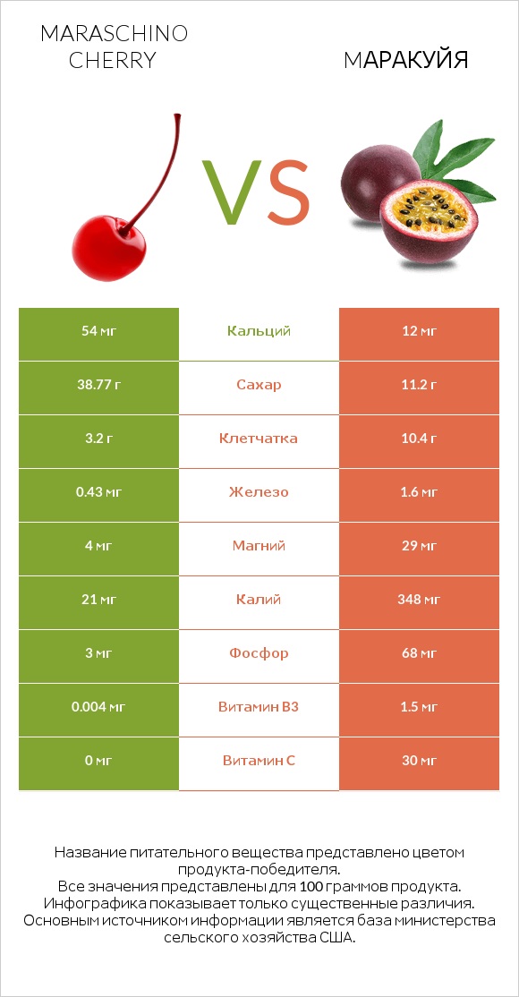 Maraschino cherry vs Mаракуйя infographic