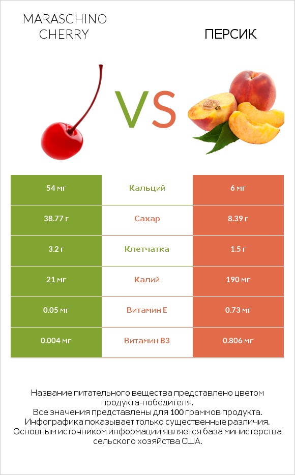 Maraschino cherry vs Персик infographic