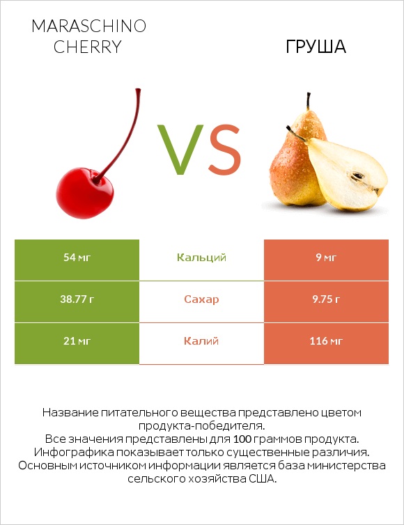 Maraschino cherry vs Груша infographic
