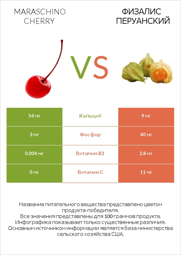 Maraschino cherry vs Физалис перуанский infographic