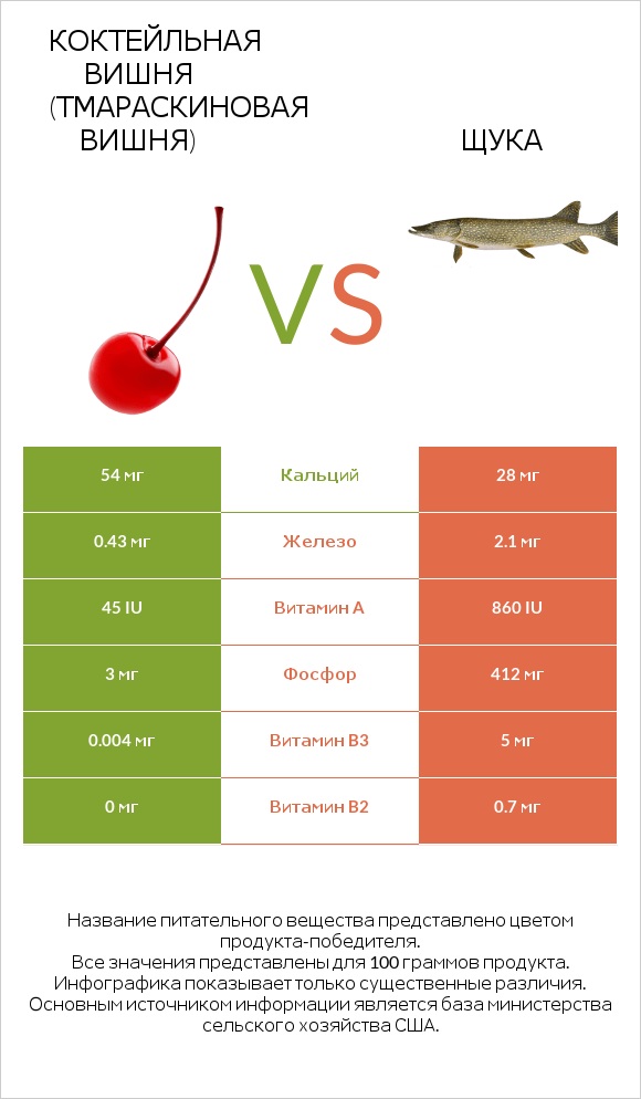Коктейльная вишня (тмараскиновая вишня) vs Щука infographic