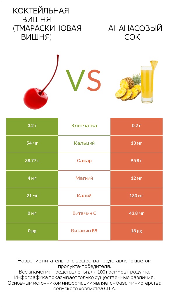 Коктейльная вишня (тмараскиновая вишня) vs Ананасовый сок infographic