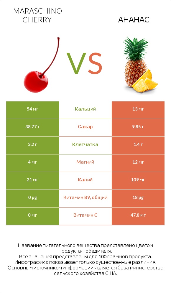Maraschino cherry vs Ананас infographic