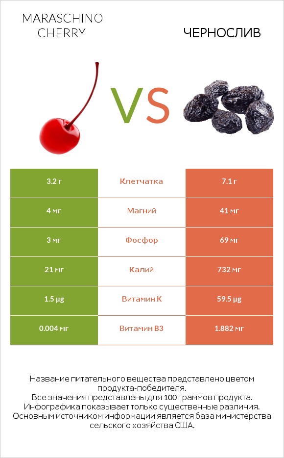 Maraschino cherry vs Чернослив infographic