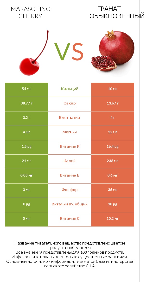 Maraschino cherry vs Гранат обыкновенный infographic
