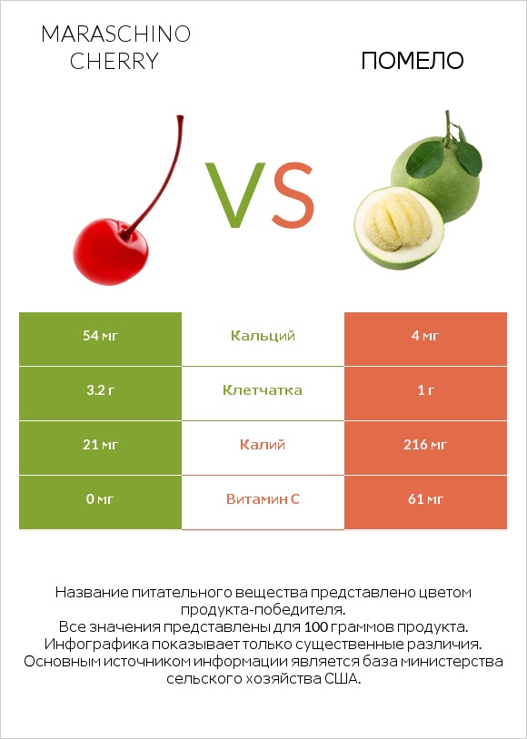 Maraschino cherry vs Помело infographic