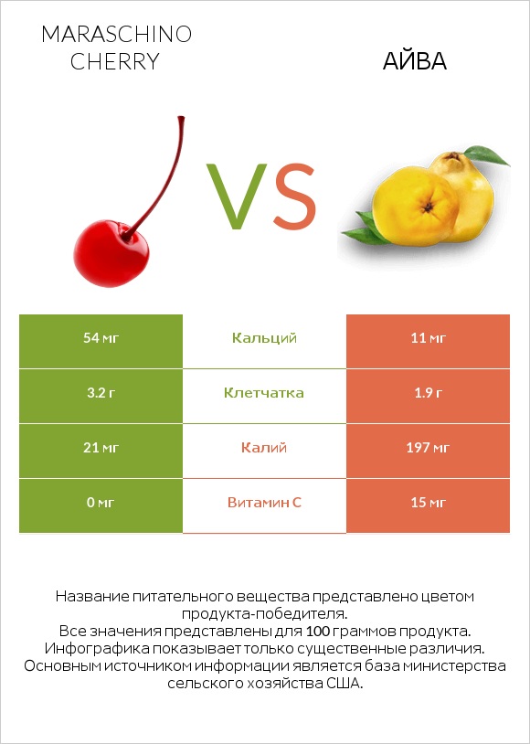 Maraschino cherry vs Айва infographic