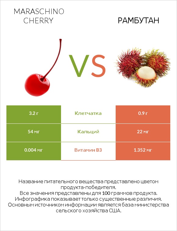 Maraschino cherry vs Рамбутан infographic