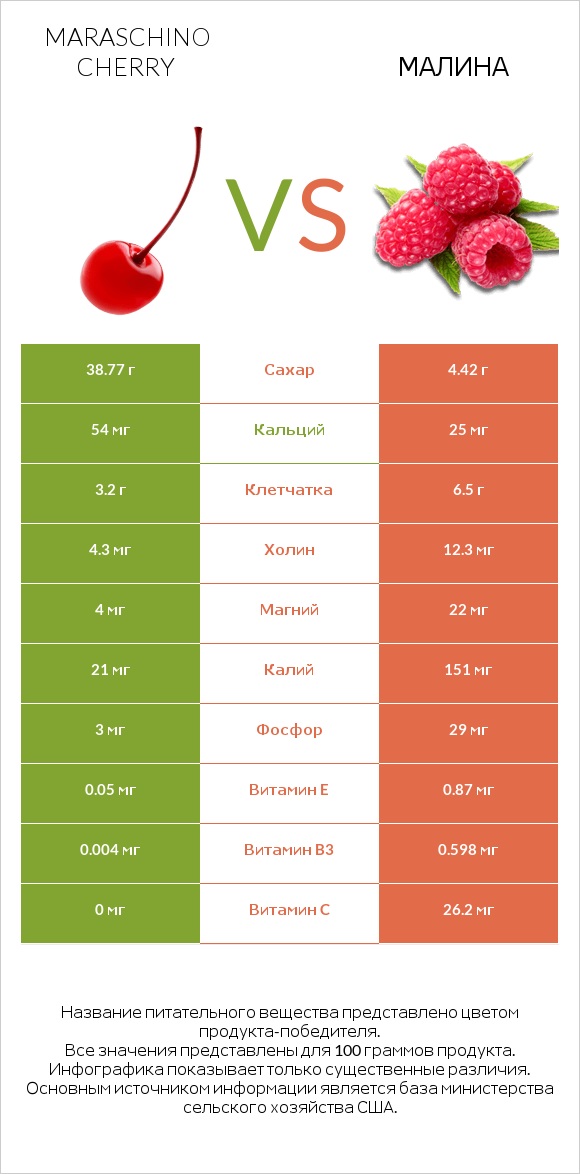 Maraschino cherry vs Малина infographic