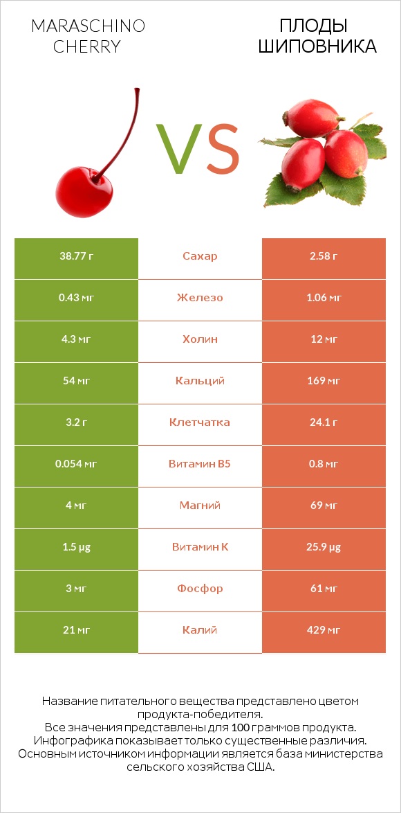 Maraschino cherry vs Плоды шиповника infographic