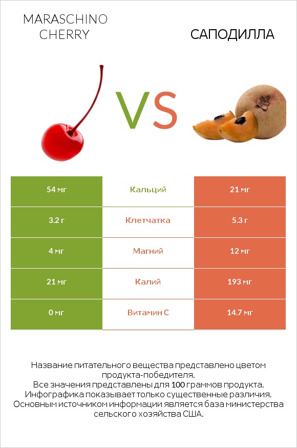 Maraschino cherry vs Саподилла infographic