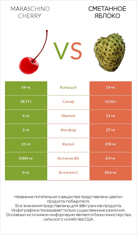 Maraschino cherry vs Сметанное яблоко infographic