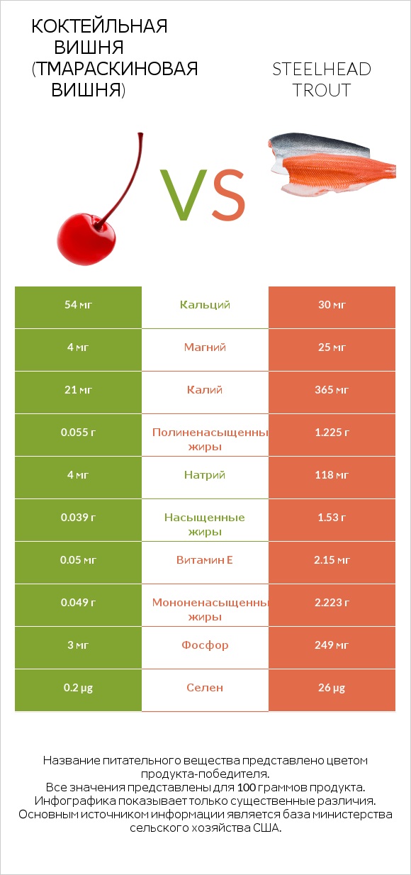 Коктейльная вишня (тмараскиновая вишня) vs Steelhead trout infographic