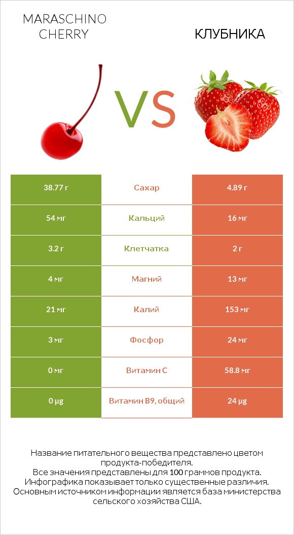 Maraschino cherry vs Клубника infographic