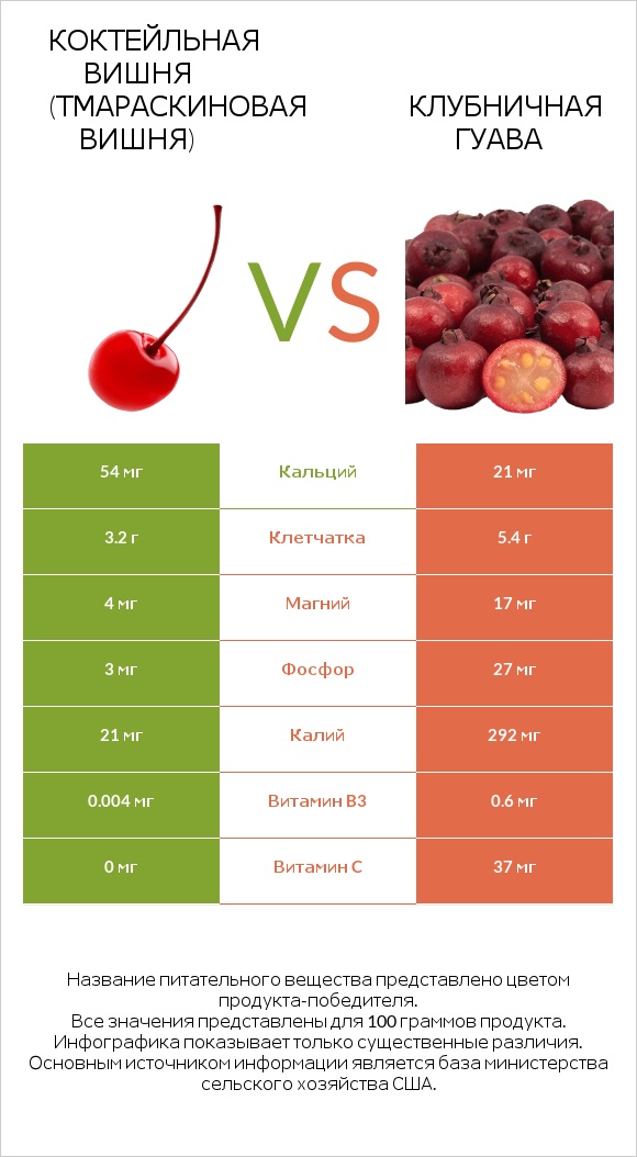 Коктейльная вишня (тмараскиновая вишня) vs Клубничная гуава infographic