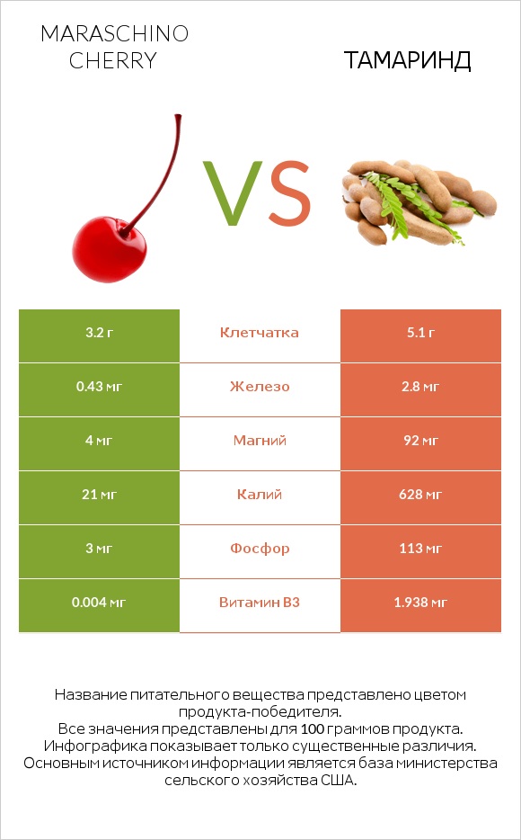 Maraschino cherry vs Тамаринд infographic