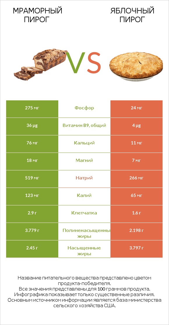Мраморный пирог vs Яблочный пирог infographic